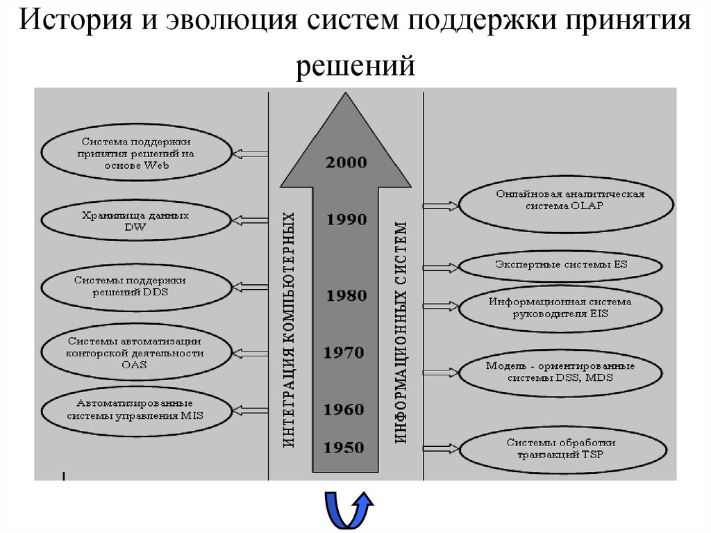 Система принятия решений. Система поддержки принятия решений. Системы поддержки принятия решений информационных систем. История и Эволюция систем поддержки принятия решений. Алгоритм системы поддержки принятия решений.