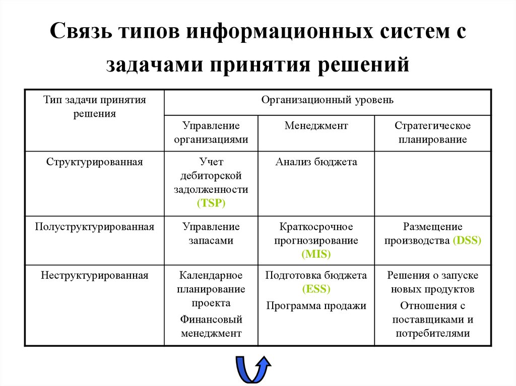 Система информационного решения. Типы информационных задач. Виды ИС. Виды задач информационных систем. Перечислите типы информационных систем.