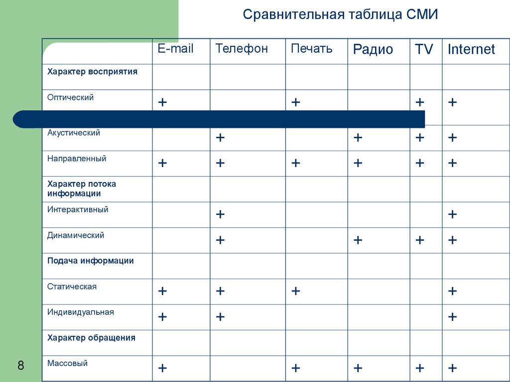 Сравнительная таблица сравнения. Таблица СМИ. Сравнительная таблица средств массовой информации. Таблица по СМИ. Таблица сравнения.