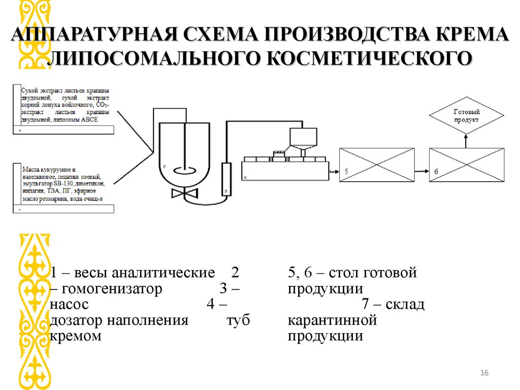 Аппаратурная схема производства крема