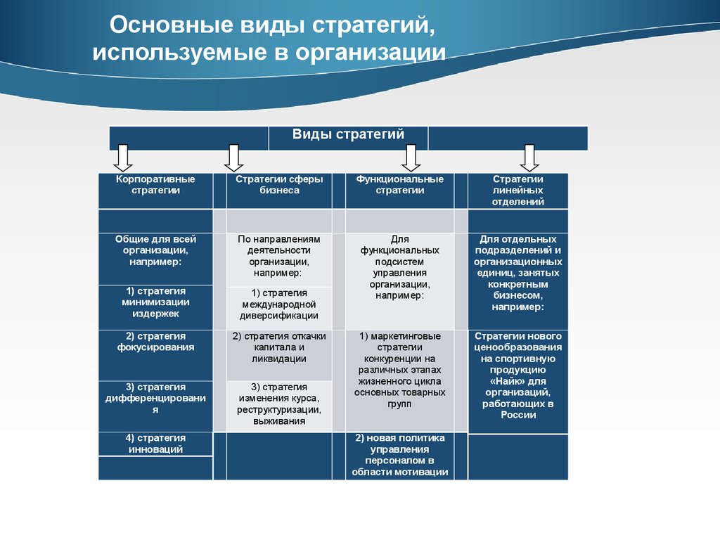 Базовый вид. Виды стратегий. Основные виды стратегий. Виды стратегий развития. Общая стратегия организации.