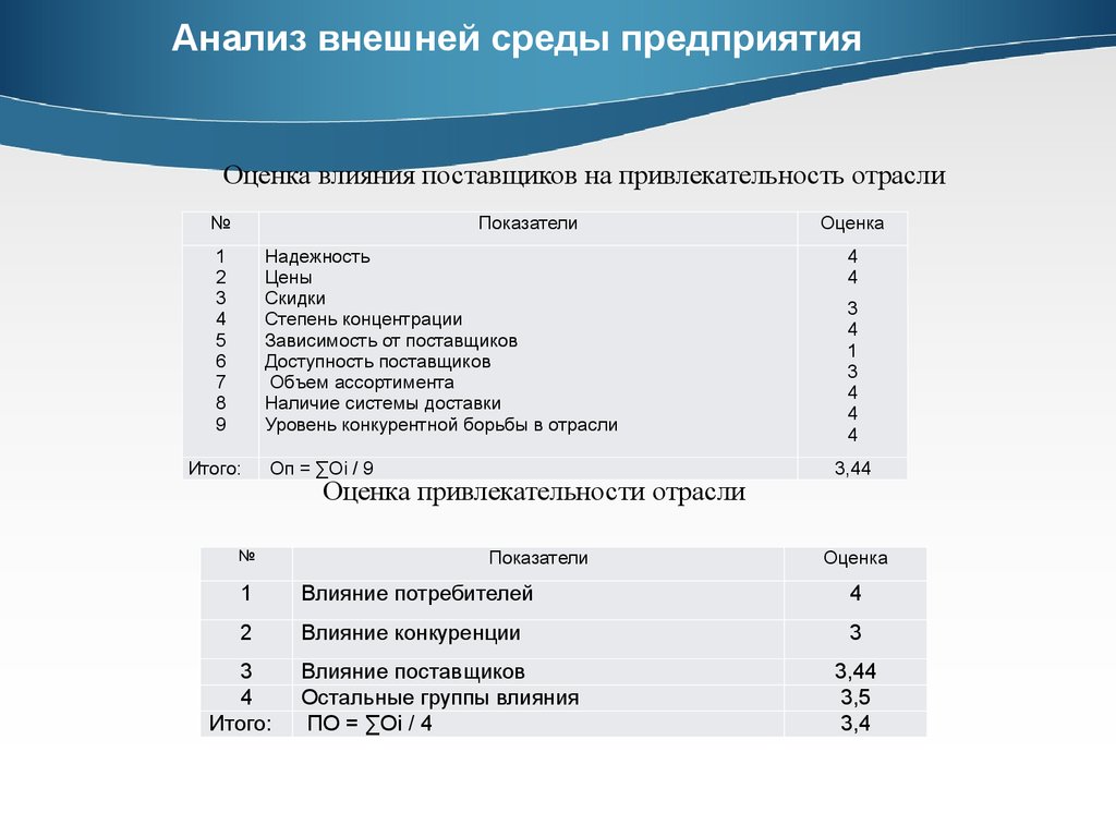 Оценки отрасли. Анализ внешней среды предприятия. Анализ внешней среды поставщики. Оценка привлекательности отрасли. Влияние поставщиков на отрасль.