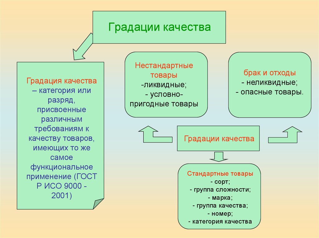 Условно пригодные. Градация качества. Основные градации качества. Градация качества продукции. Определение градации качества товаров.