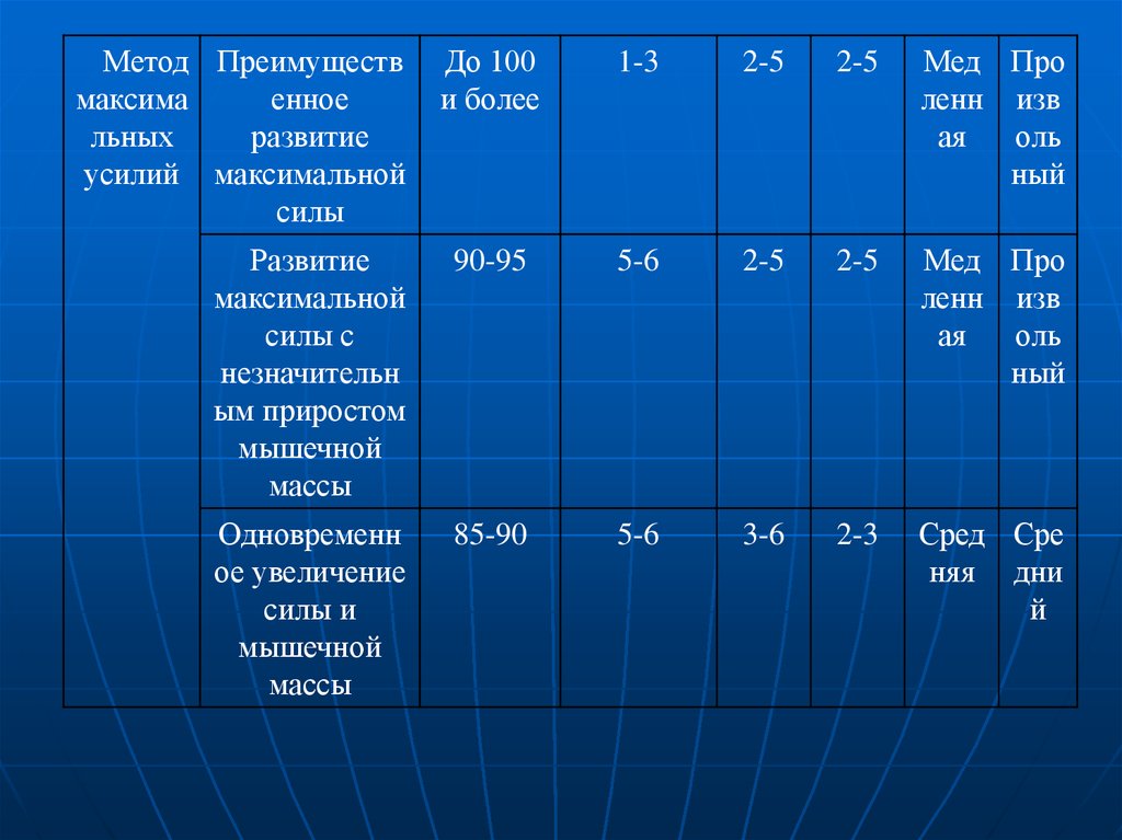 Максимальный план. Методы развития силы метод максимальных усилий. Упражнения для метода максимальных усилий. Методы развития силы таблица. Сила методы развития силы.