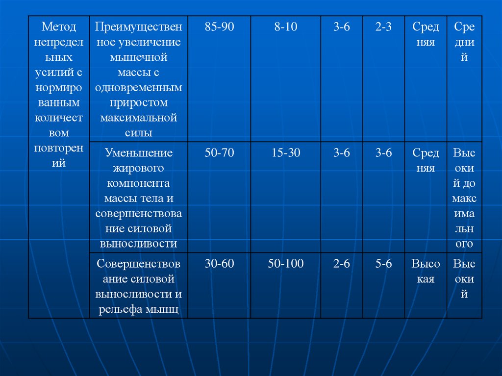 Количество повторений. Подходы тренировок для мышечных массы. Подходы и повторения для роста мышц. Методики для прироста мышечной массы. Метод непредельных усилий упражнения.