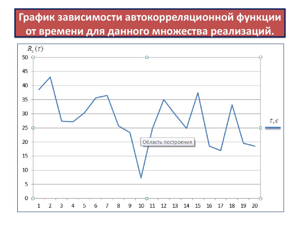 Было время графики. Графики автокорреляционной функции. Зависимости графиков функций. Построение Графика автокорреляционной функции. Графики случайных процессов.