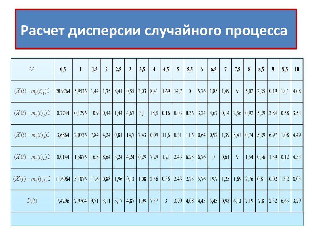 Калькулятор дисперсии