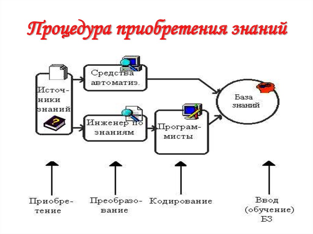 Программы для приобретения знаний