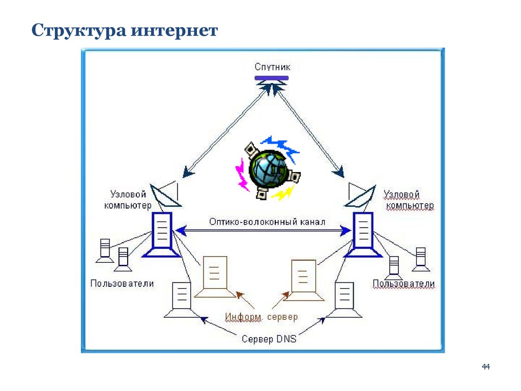 Структура сети интернет схема