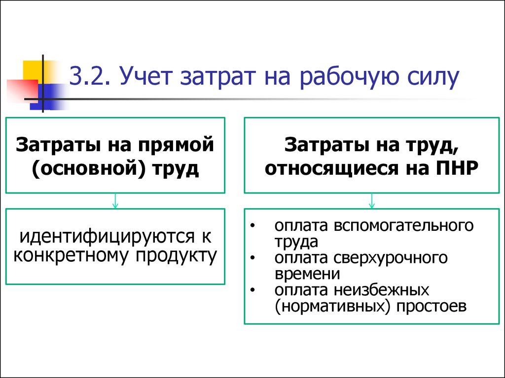 Восстановление учета расходы