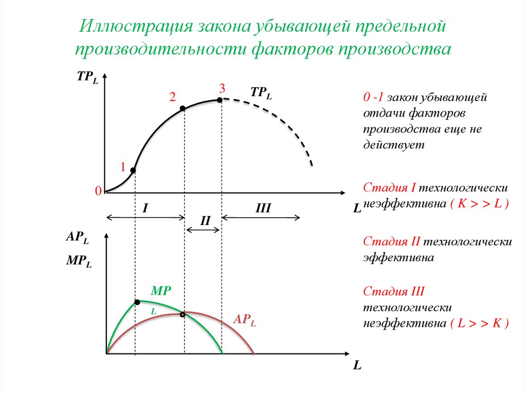 Закон убывающей. Закон убывающей отдачи переменного фактора производства график. Закон убывающей предельной производительности (убывающей отдачи). Закон убывающей предельной производительности отдачи. Закон уменьшения производительности переменного фактора.