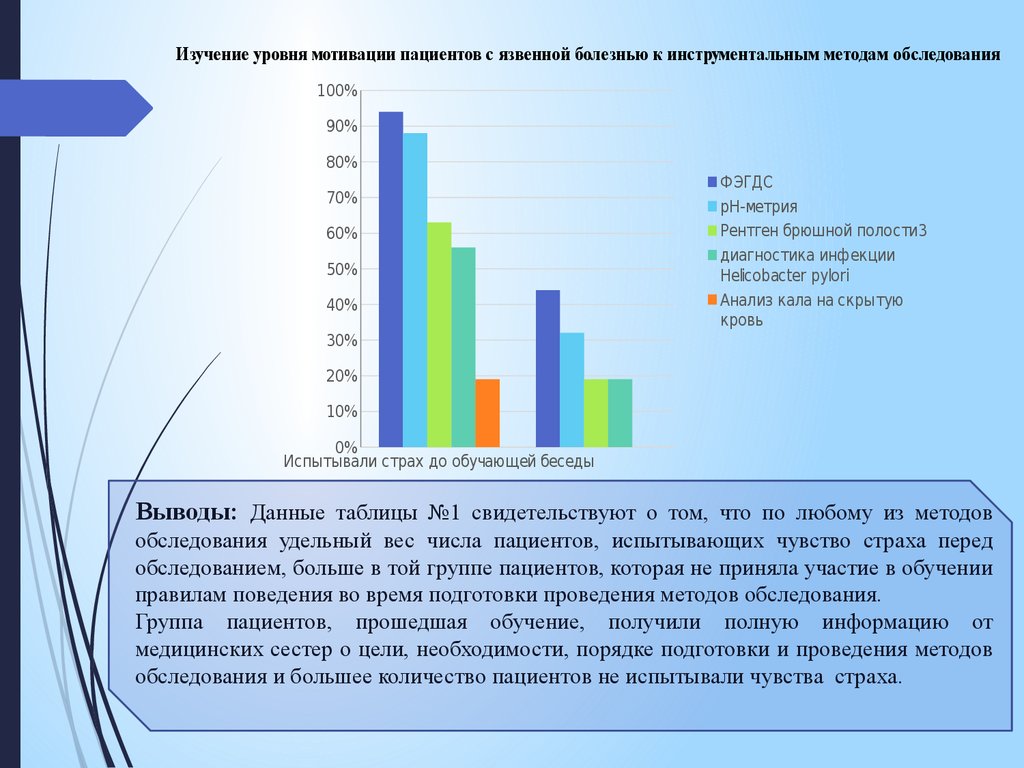 Диаграммы по гастриту