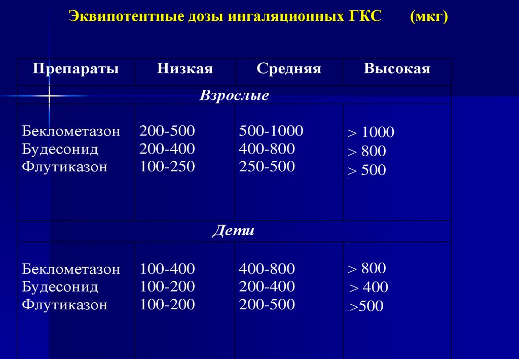 Гкс детям. Ингаляционные ГКС дозировки.