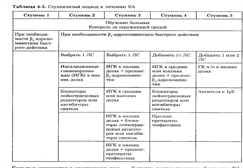 Карта сестринского процесса бронхиальная астма