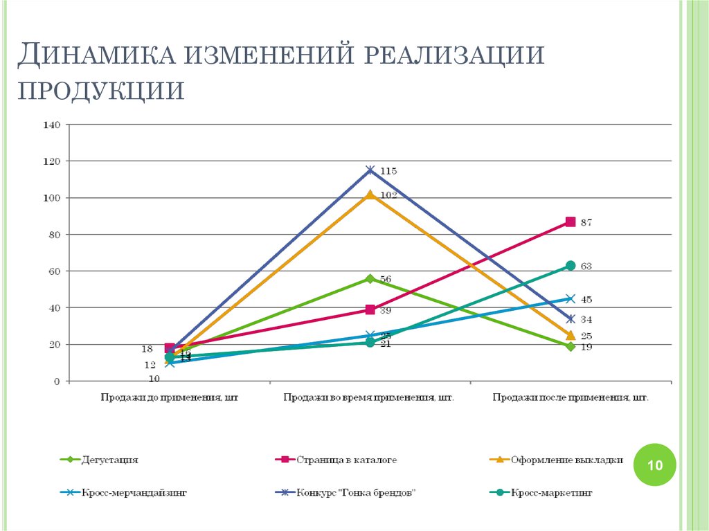 Динамика изменения форм