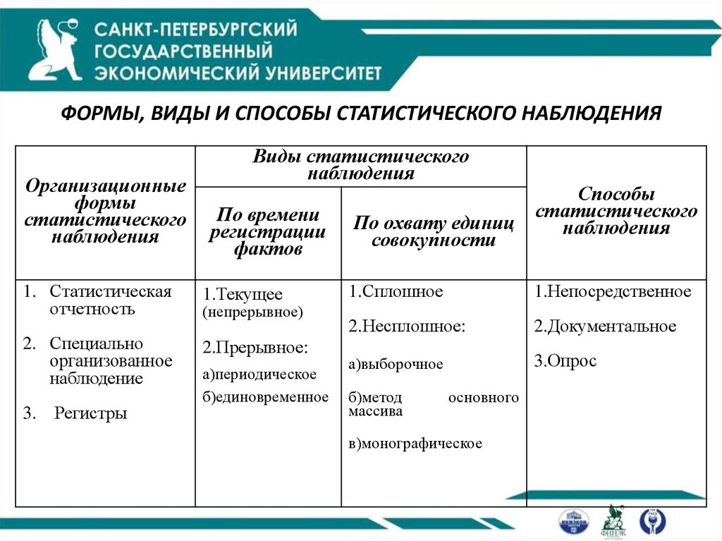 Реферат: Статистическое наблюдение: понятие, виды и методы