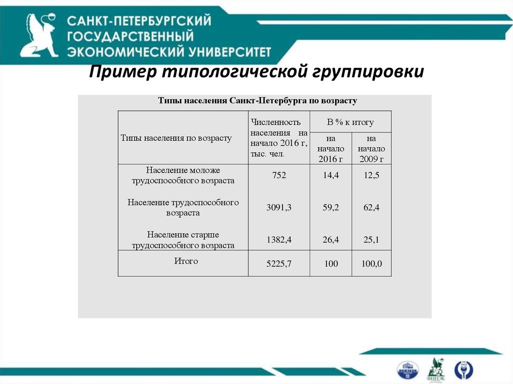 Группировка пример. Типологическая группировка в статистике пример. Типологический вид группировки пример. Типологическая статистическая таблица. Типологическая таблица пример.