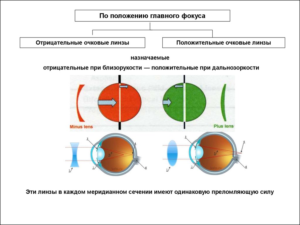 Focus negative. Классификация очковых линз. Классификация линз для очков. Виды прогрессивных очковых линз. Очки классификация.