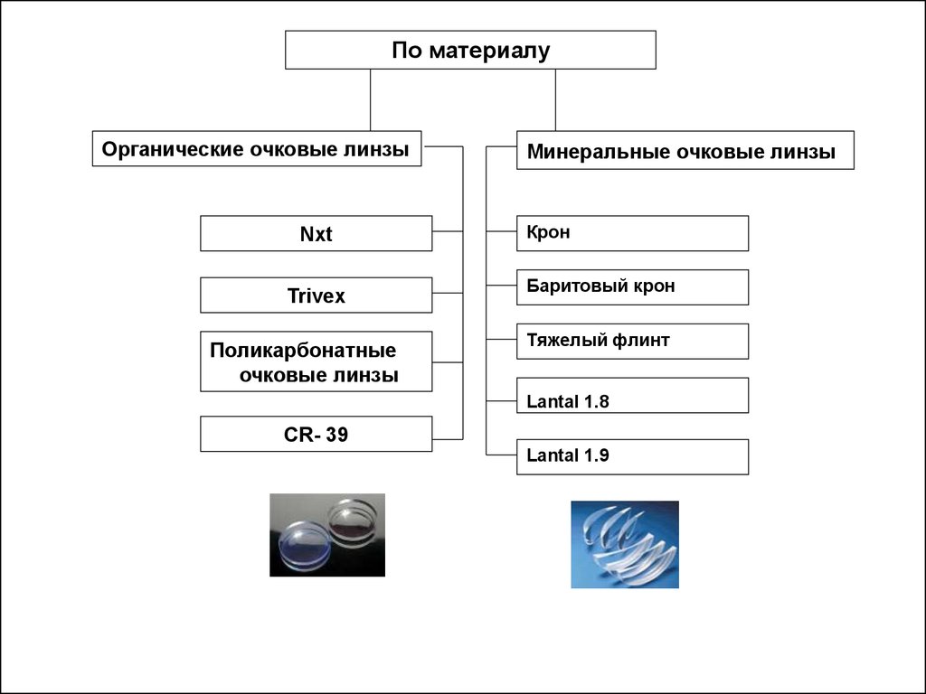 Материалы очковых линз презентация