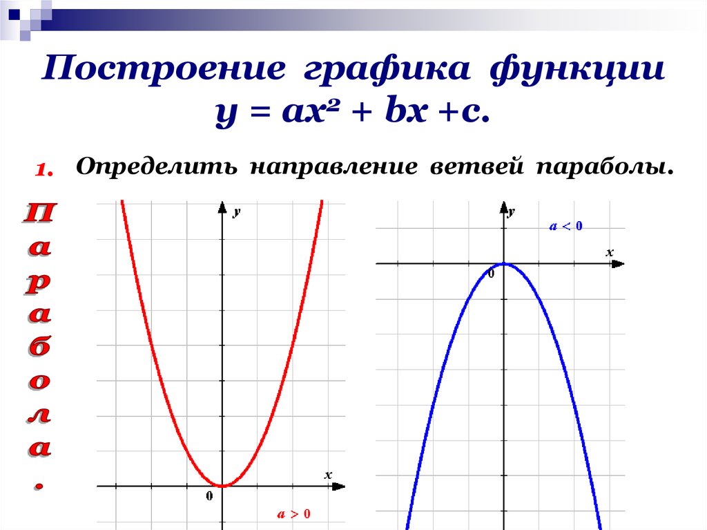 Обратная функция параболы. Графики функции у ах2 bх с. Графики функций ветвь параболы. Функция у ах2 ее график. Построение Графика параболы.