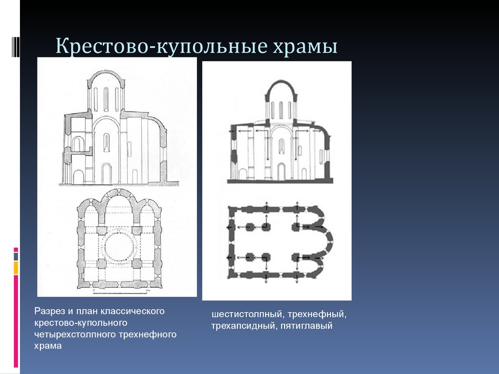 Схема крестово купольного храма с обозначением элементов