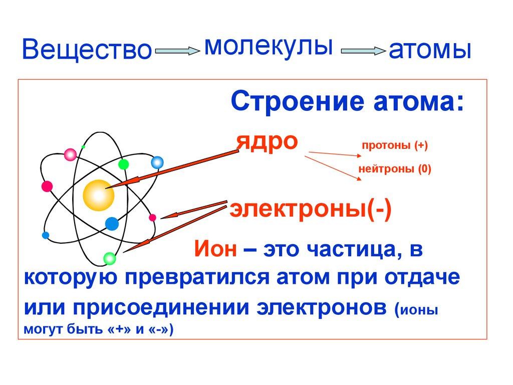 Элементарная частица находящаяся в ядре атома. Строение ядра Протон и электрон. Строение ядра химия протоны. Строение атома протоны нейтроны физика. Строение ядра молекулы.