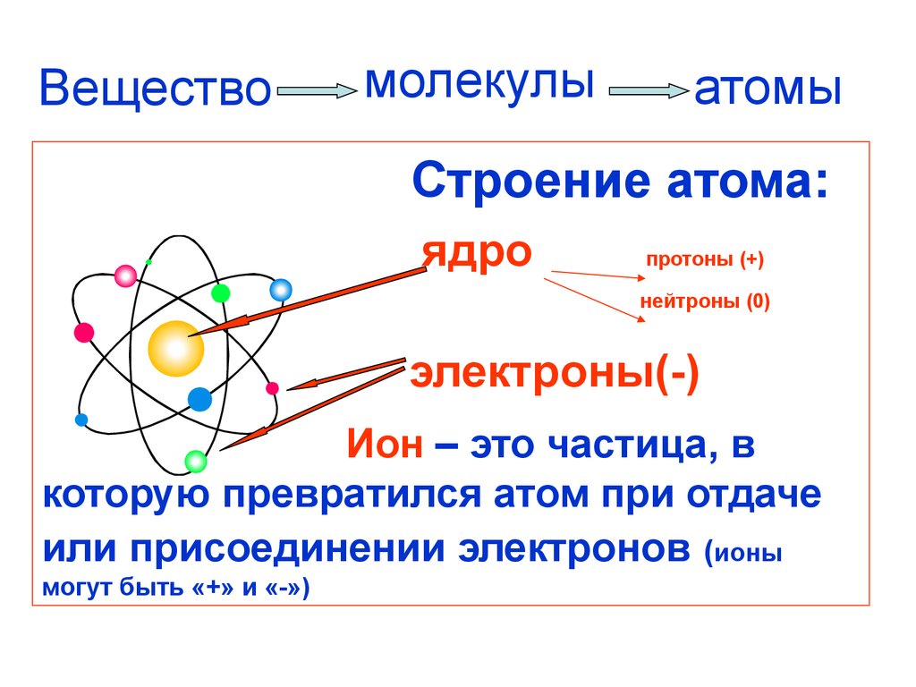 Частица в ядре. Строение атома физика протоны и нейтроны. Атом, строение атома, Ион, электрон. Схема вещество молекулы атомы. Схема атома нейтрона ядро.