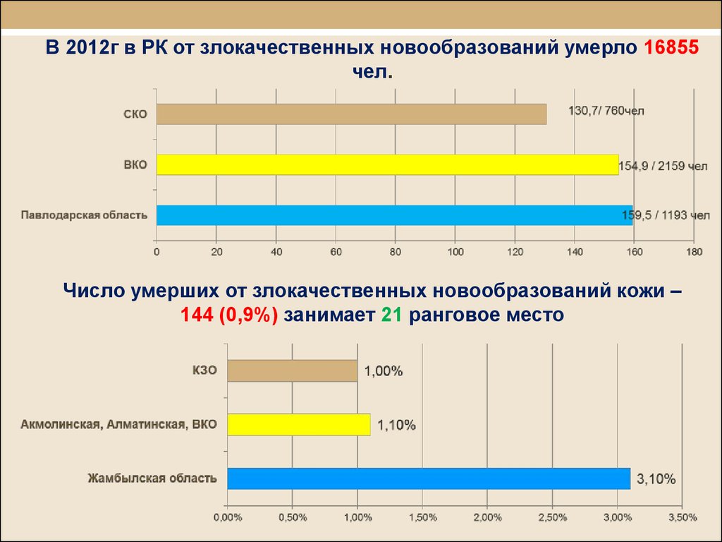 Процент умерших. Смерть от злокачественных новообразований занимает 1 место. Число смертей от злокачественные опухоли за 2020.