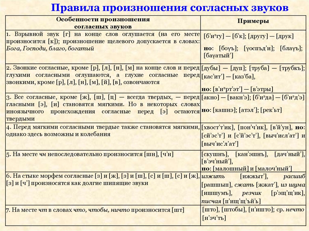 Каков согласно. Нормы произношения согласных звуков. Произношение согласных звуков примеры. Таблица транскрипции русского языка. Произношение согласных звуков таблица.