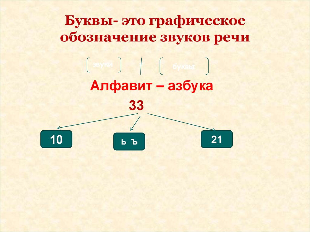 Буква на письме обозначается звуком