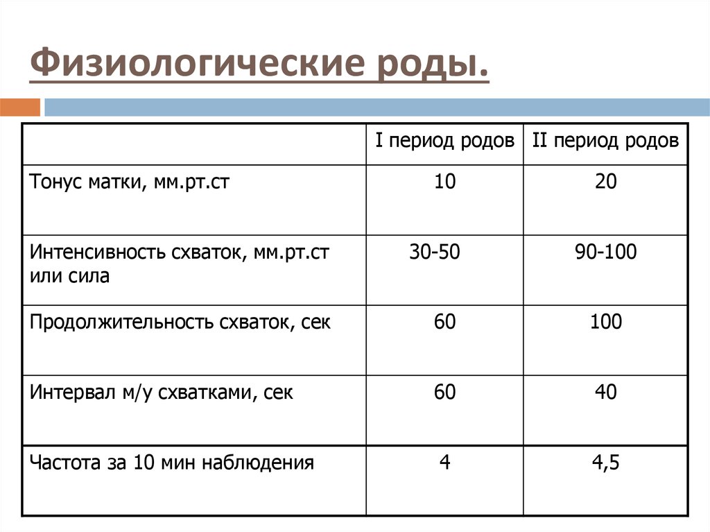 Периоды норм. Продолжительность схваток. Периоды нормальных родов. Длительность схваток перед родами. Периоды физиологических родов.