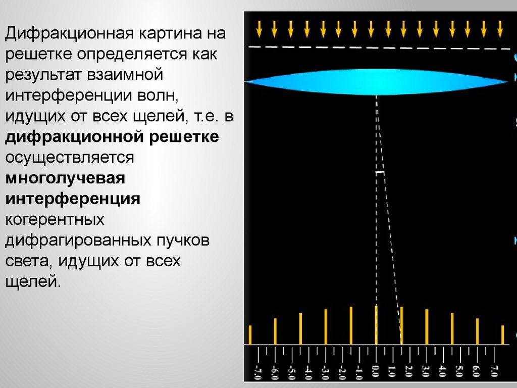 Дифракция дифракционная картина. Дифракционная картина от решетки. Многолучевая интерференция. Дифракционная картина двумерной решетки. Многолучевая дифракция.