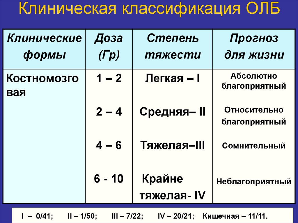 Острая лучевая болезнь презентация