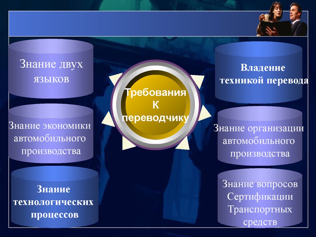 Производство знаний. Знание технологического процесса. Знание двух языков. Знания организации.