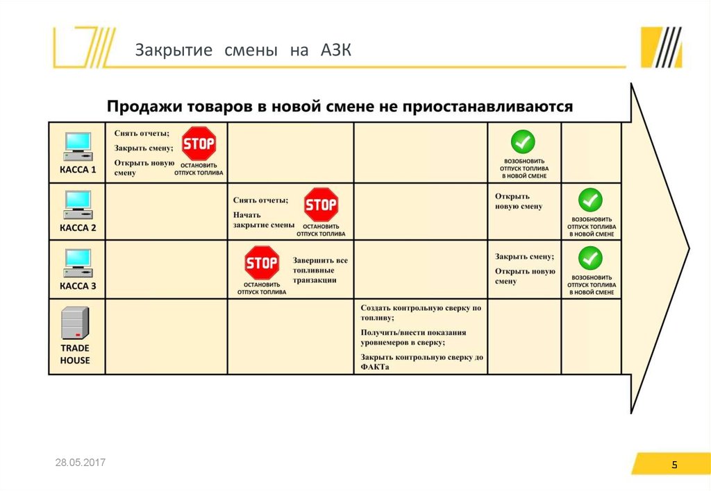 5 5 закрываются. Раздаточный материал тренинг по продажам. ТРЕЙД Хаус программа для АЗС. Закрытие смены на АЗК. Раздаточный материал для тренинга.