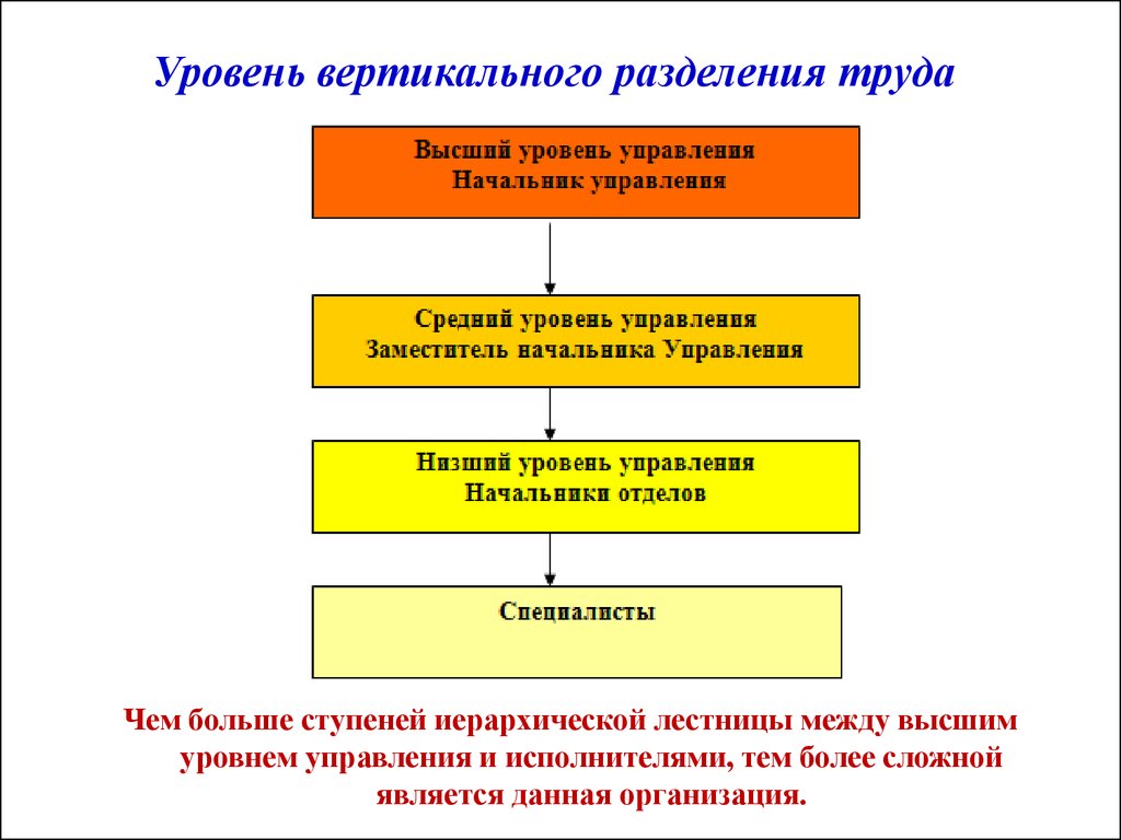 Горизонтальное разделение. Горизонтальное Разделение труда схема. Горизонтальное и вертикальное Разделение управленческого труда. Вертикальное и горизонтальное Разделение труда схема. Горизонтальное и вертикальное Разделение труда в менеджменте.