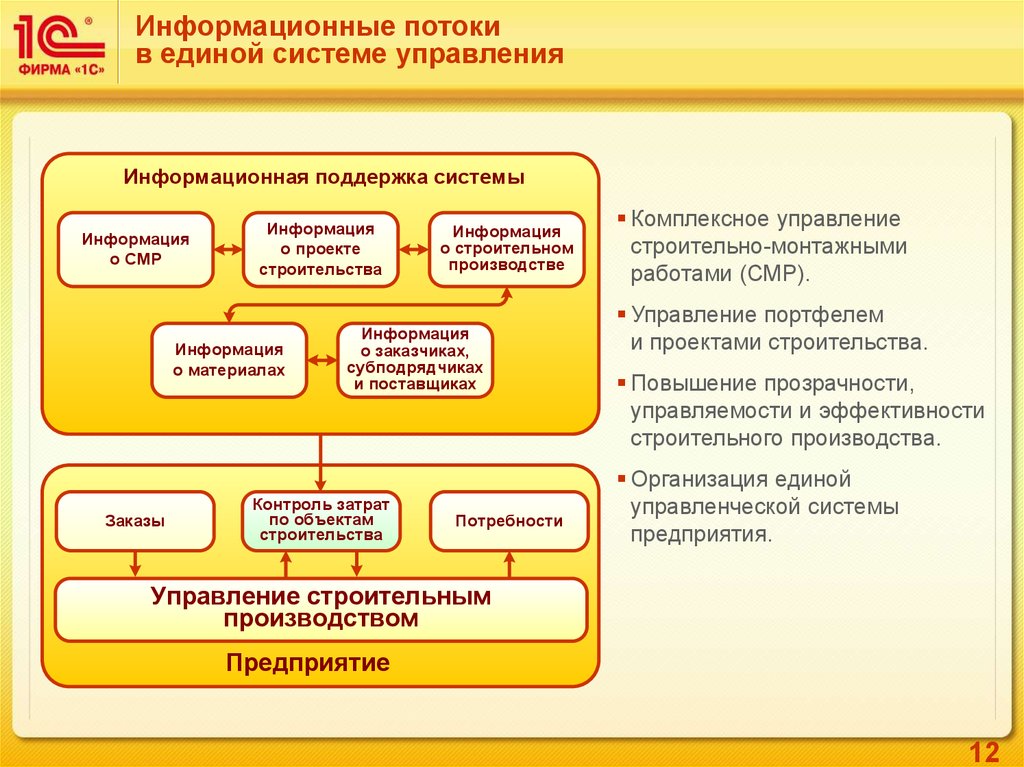 Единая система управления. 1с: предприятие: управление строительной органи. 1с управление строительной организацией литература. Механизм управления строительной организацией. Подсистемы строительной организации.