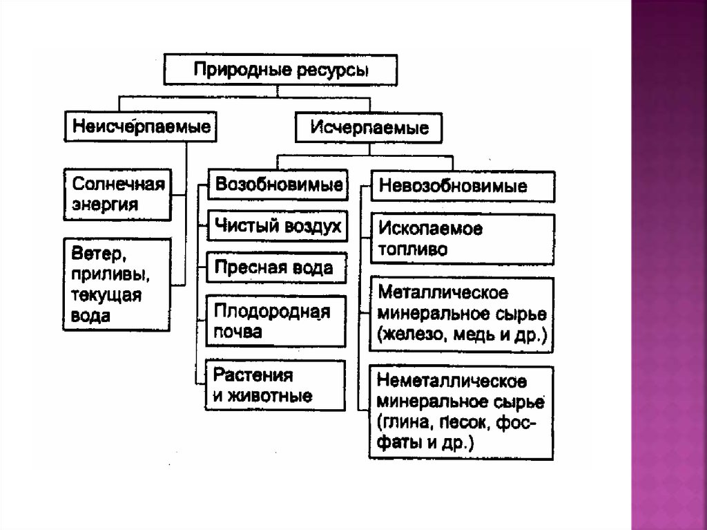 Перечислите исчерпаемые ресурсы