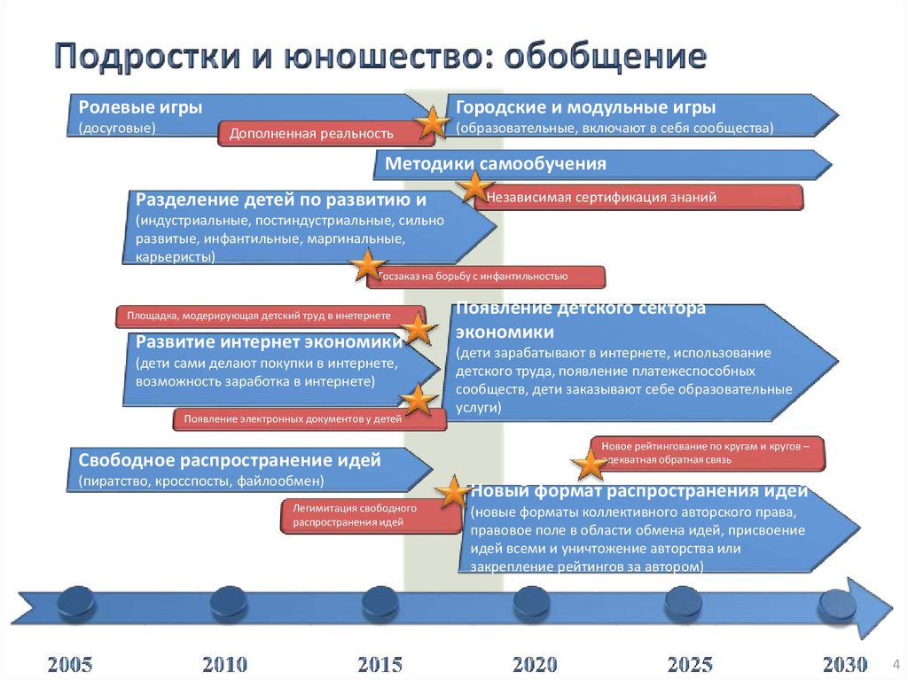 Подростки и юношество: обобщение