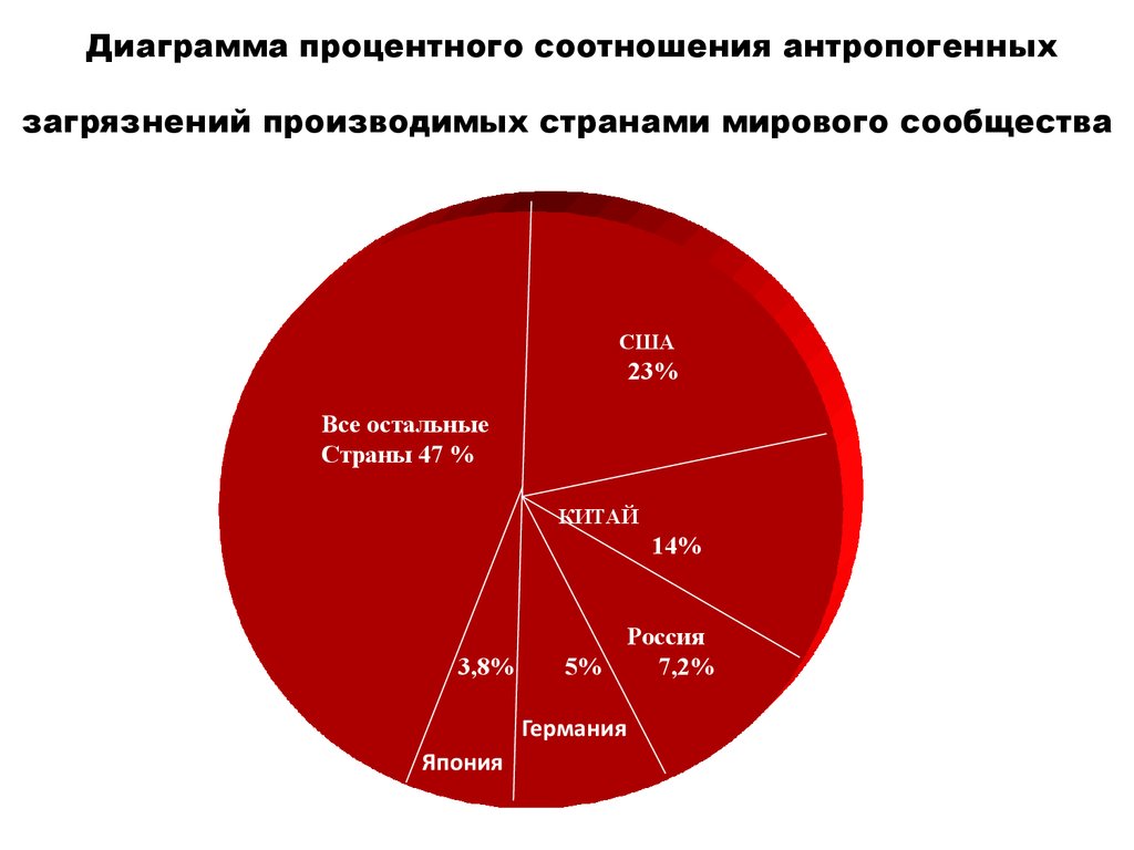 Диаграмма загрязнения почвы