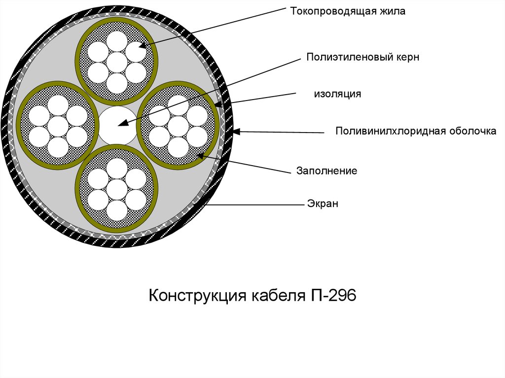 Конструкция кабеля. Полевой кабель дальней связи п-296. Кабель связи п-296 характеристики паспорт.