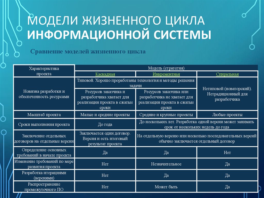 Модели жизненного. Жизненный цикл информационной системы, модели жизненного цикла. Сравнительный анализ моделей жизненного цикла. Типы моделей жизненного цикла ИС. Сравнительный анализ моделей ЖЦ ИС.