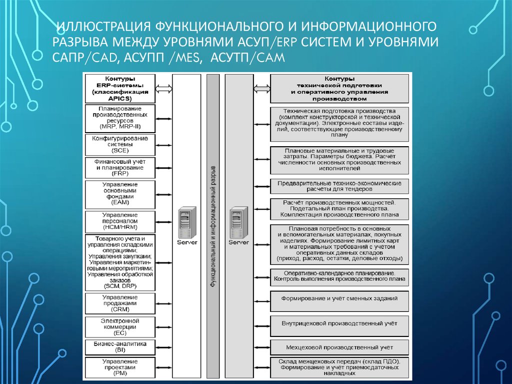 Информационным разрывом. Стадии жизненного цикла АСУТП. Уровни интеграции информационной системы. Информационный разрыв. Жизненный цикл АСУТП И АТК.