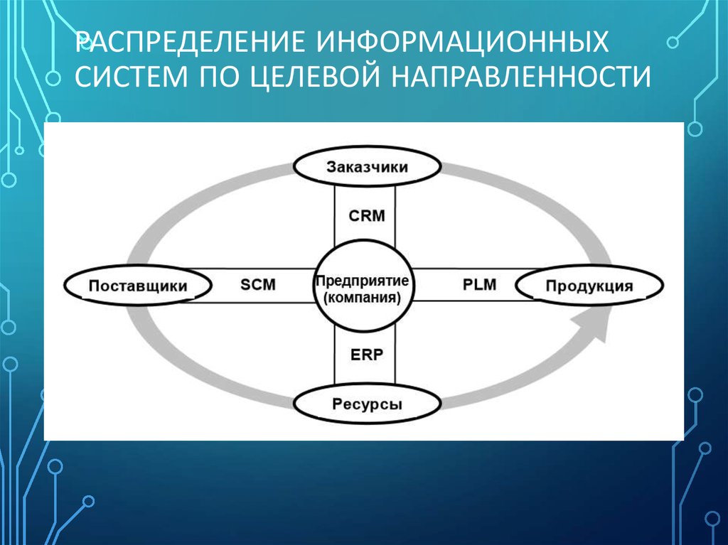 Цикл информационной системы. Распределенные информационные системы. Распределенные информационные системы примеры. Распределенность информационной системы. Модель направленности.