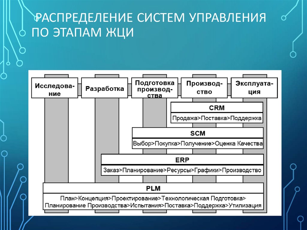 Распределение систем управления по этапам ЖЦИ