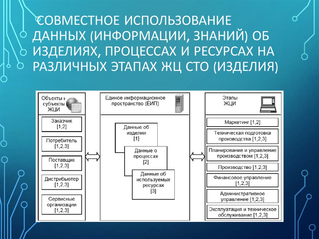 Совместное применение. Совместное использование данных. Схема совместного использования. Информационные модели изделия процессов и ресурсов. Этапы использования данных.