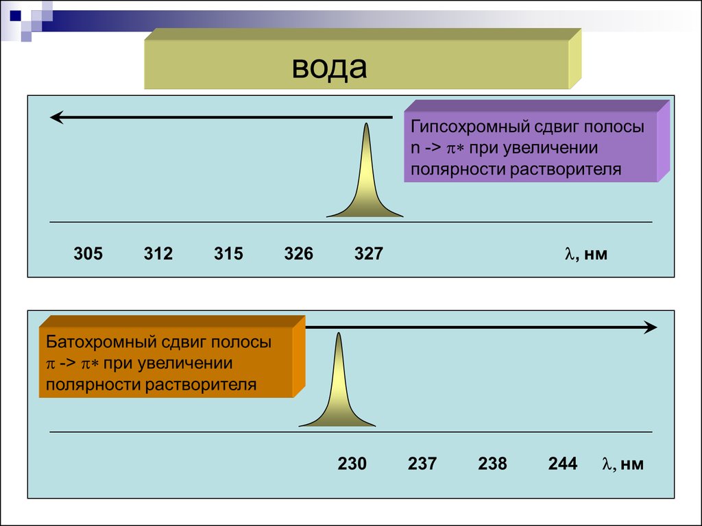 Порядок увеличения полярности. Батохромный и гипсохромный сдвиги. Батохромный эффект. Батохромный и гипсохромный сдвиг в УФ спектроскопии. Батохромный сдвиг это смещение полосы поглощения в.