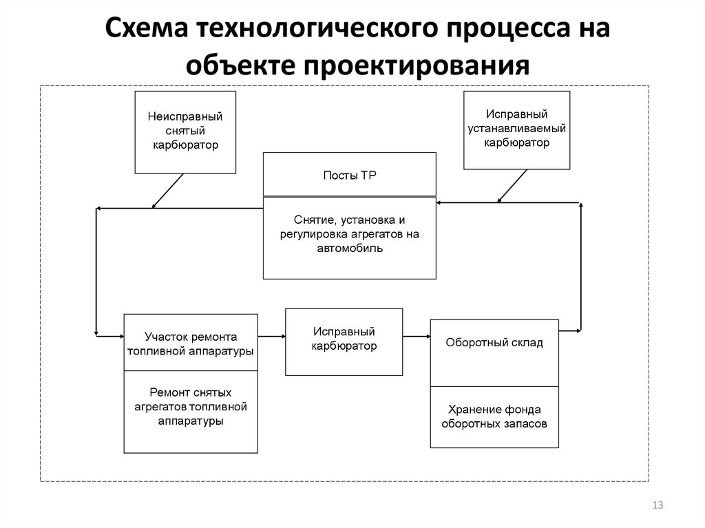Схема технологического процесса на объекте проектирования