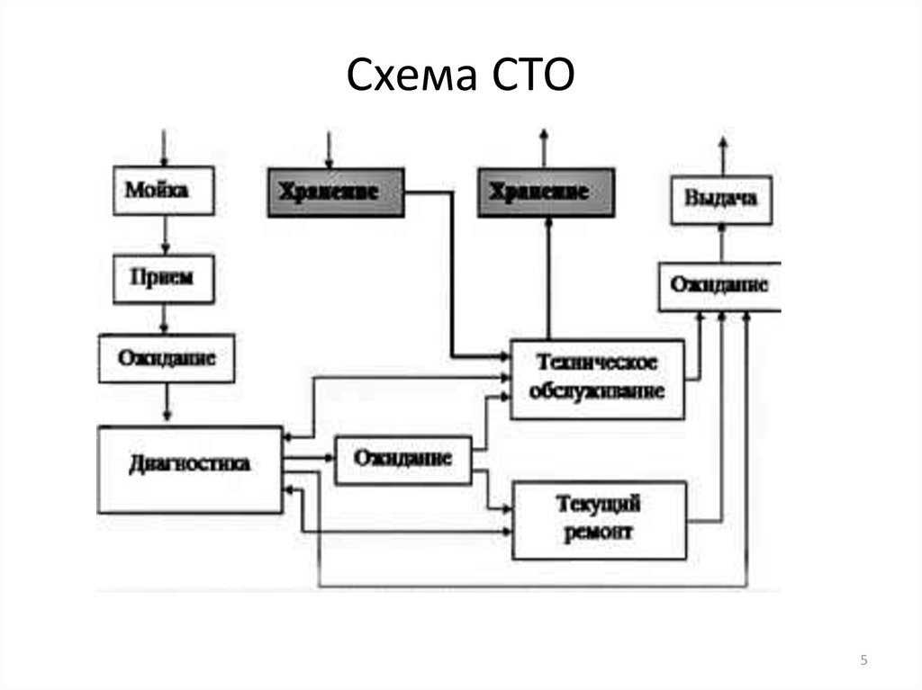 Схема технологического процесса стоа