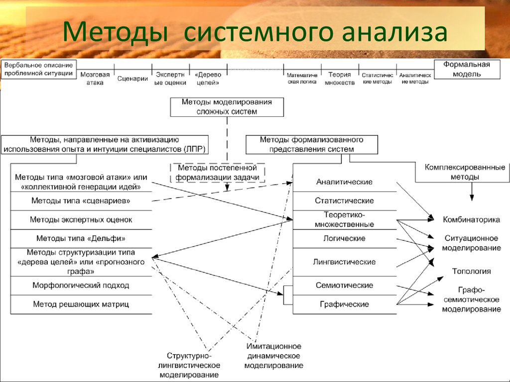 Системы анализа информации. Метод системного анализа. Методы системного анализа подходы. Когда применяются методы системного анализа. Методики и подходы системный анализ.